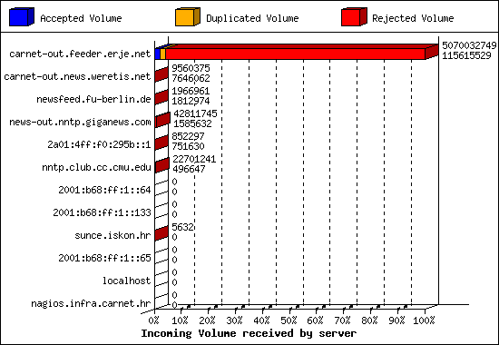 Incoming Volume received by server