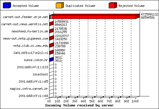 Incoming Volume received by server