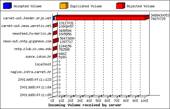 Incoming Volume received by server
