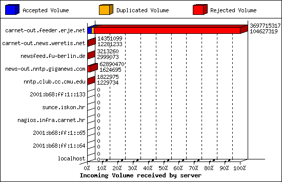 Incoming Volume received by server