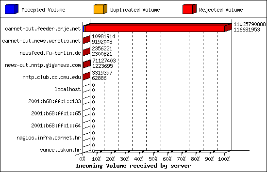 Incoming Volume received by server