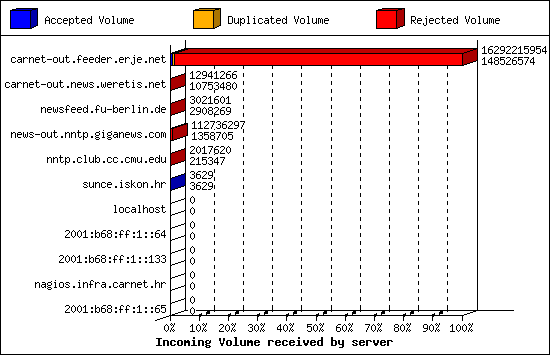 Incoming Volume received by server
