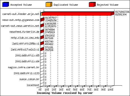 Incoming Volume received by server