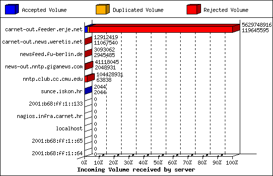 Incoming Volume received by server