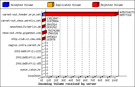 Incoming Volume received by server