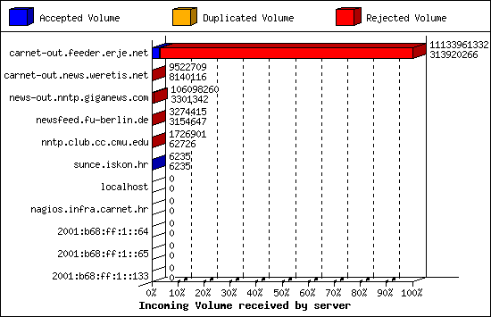Incoming Volume received by server