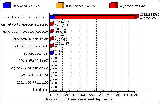 Incoming Volume received by server