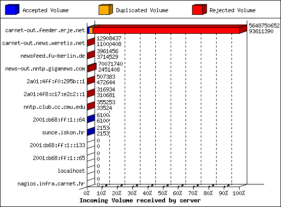 Incoming Volume received by server