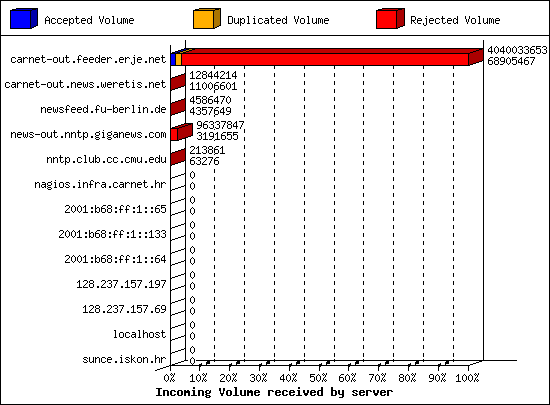 Incoming Volume received by server
