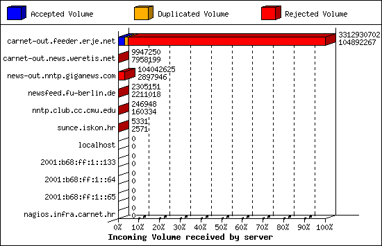 Incoming Volume received by server