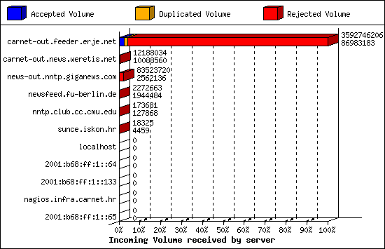 Incoming Volume received by server