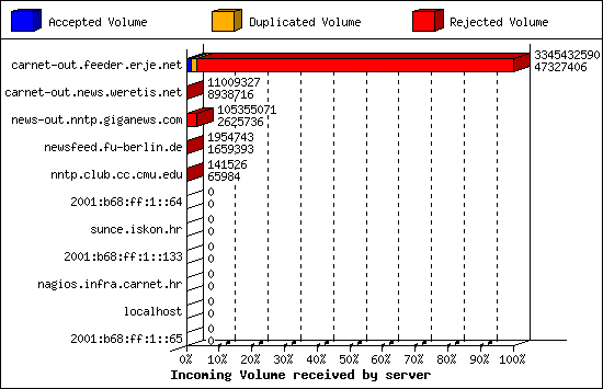 Incoming Volume received by server