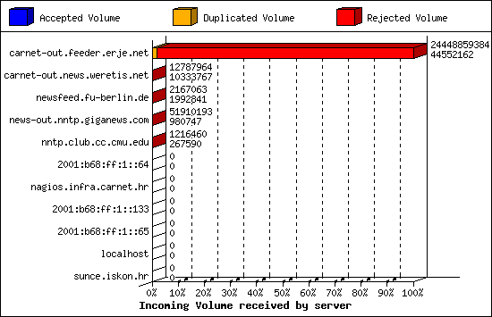 Incoming Volume received by server