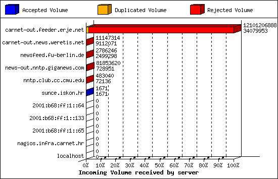 Incoming Volume received by server
