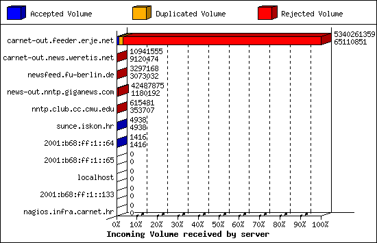 Incoming Volume received by server