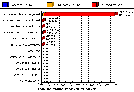 Incoming Volume received by server
