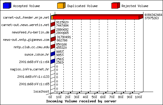 Incoming Volume received by server