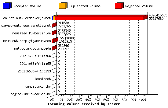 Incoming Volume received by server