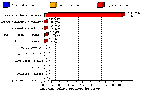 Incoming Volume received by server