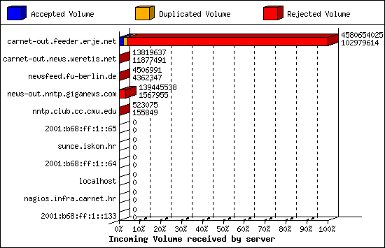 Incoming Volume received by server