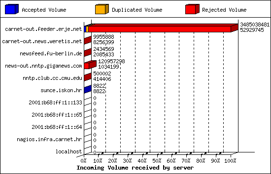 Incoming Volume received by server