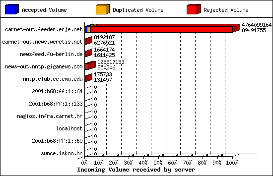 Incoming Volume received by server
