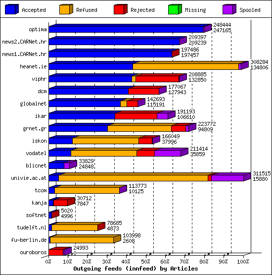 Outgoing feeds (innfeed) by Articles