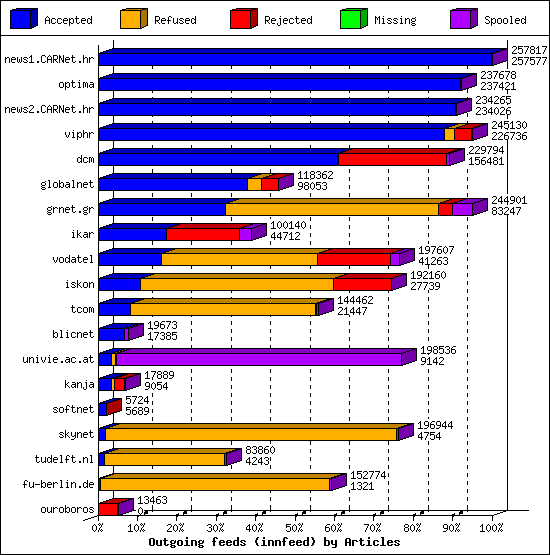 Outgoing feeds (innfeed) by Articles