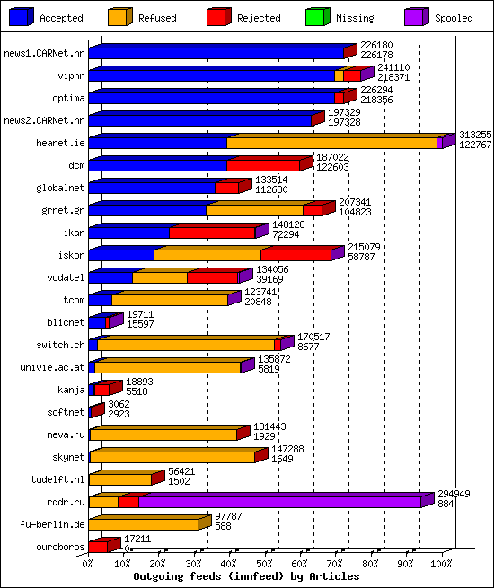 Outgoing feeds (innfeed) by Articles