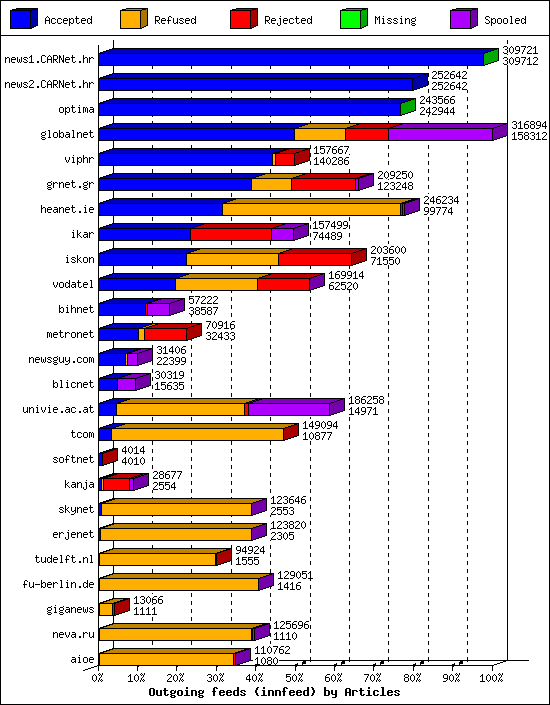 Outgoing feeds (innfeed) by Articles