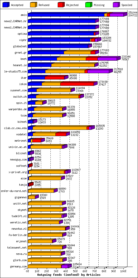 Outgoing feeds (innfeed) by Articles
