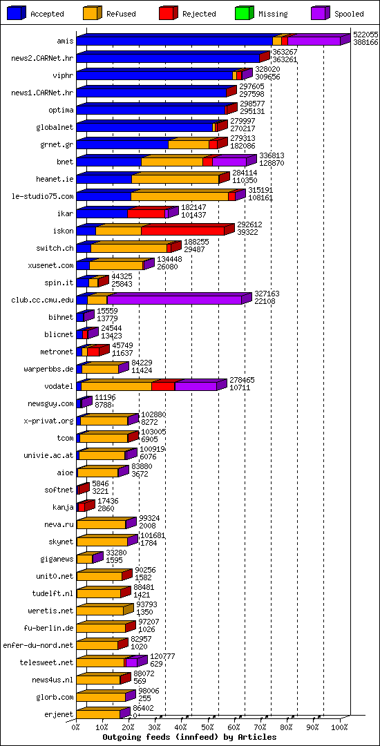 Outgoing feeds (innfeed) by Articles