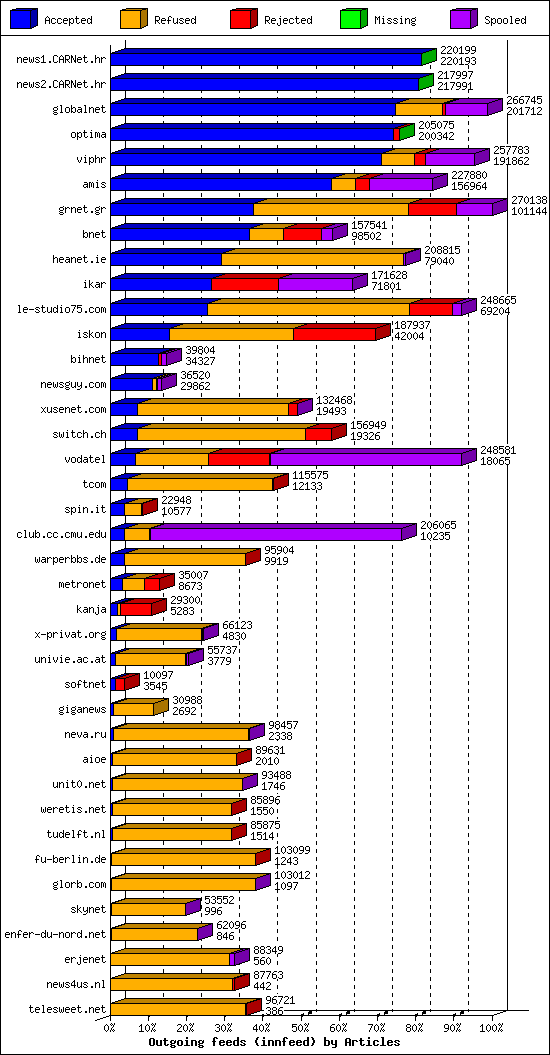 Outgoing feeds (innfeed) by Articles