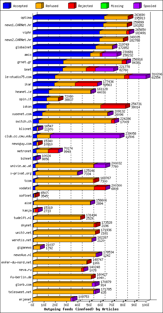 Outgoing feeds (innfeed) by Articles