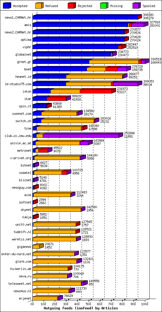 Outgoing feeds (innfeed) by Articles