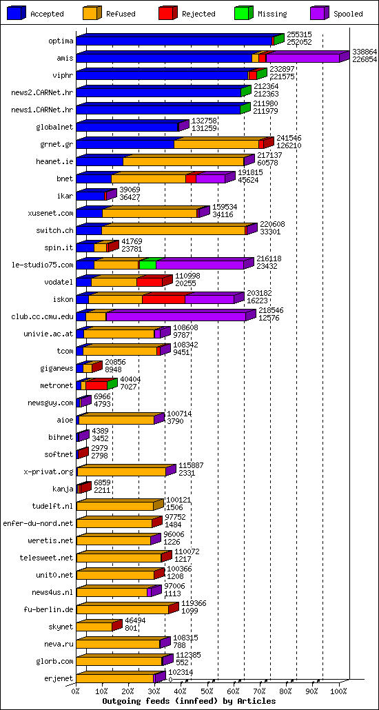 Outgoing feeds (innfeed) by Articles