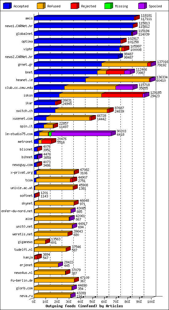Outgoing feeds (innfeed) by Articles