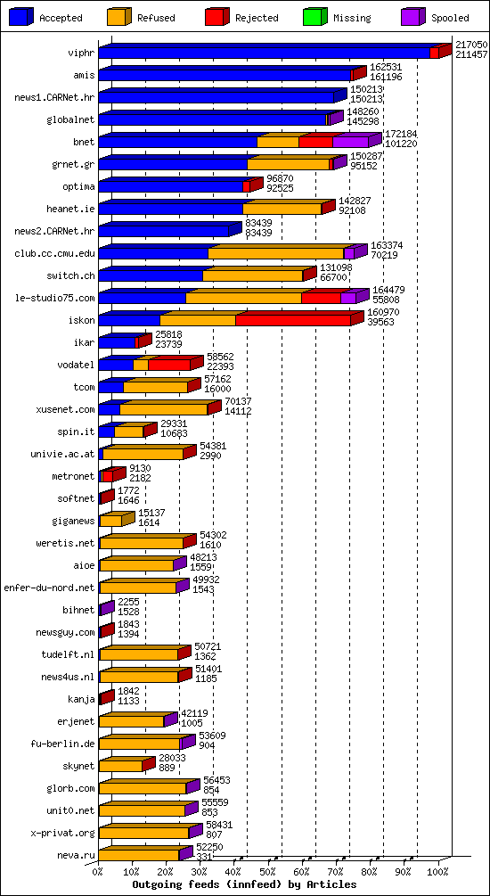 Outgoing feeds (innfeed) by Articles