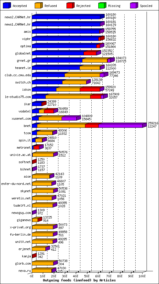 Outgoing feeds (innfeed) by Articles