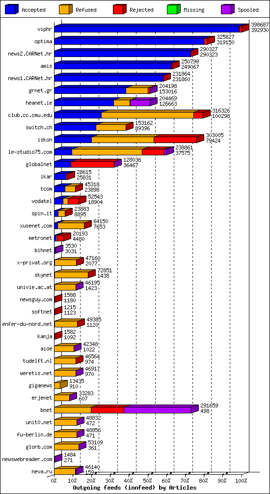 Outgoing feeds (innfeed) by Articles