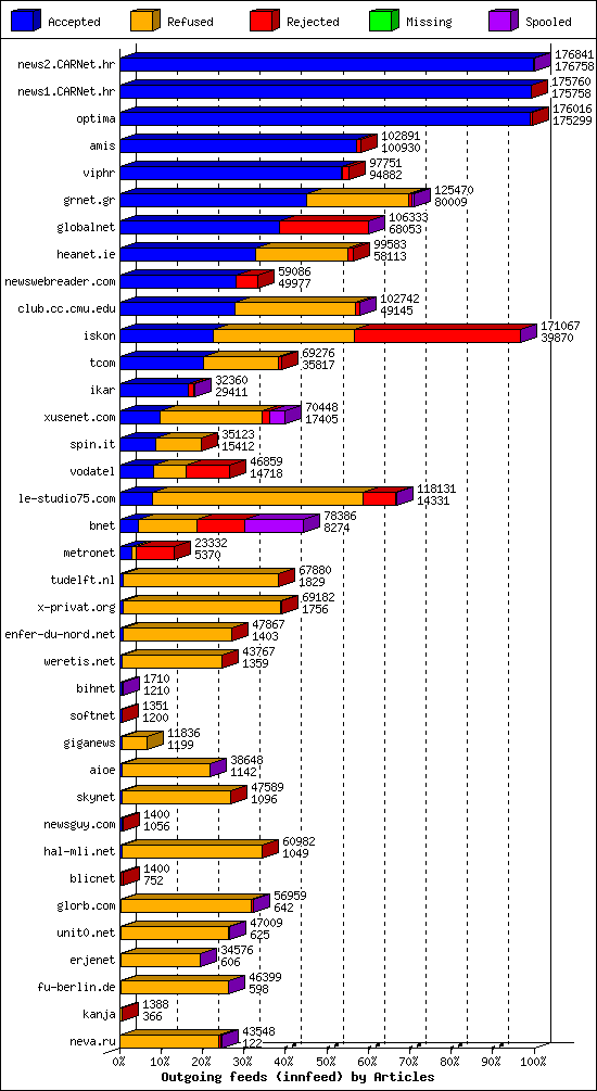 Outgoing feeds (innfeed) by Articles