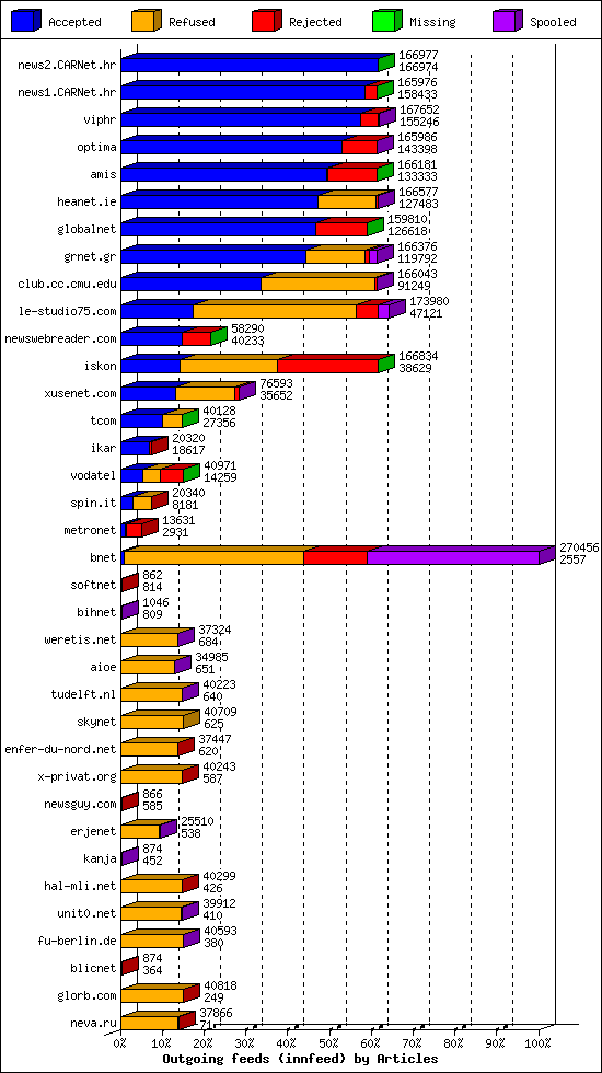 Outgoing feeds (innfeed) by Articles