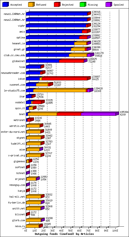 Outgoing feeds (innfeed) by Articles