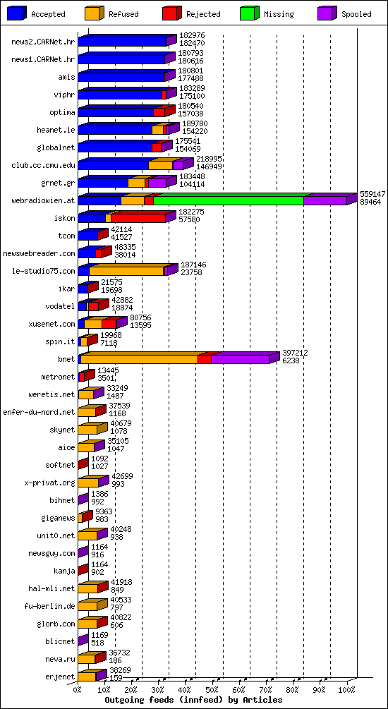 Outgoing feeds (innfeed) by Articles