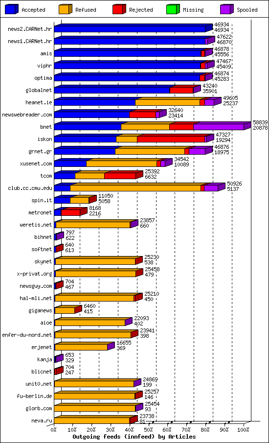 Outgoing feeds (innfeed) by Articles