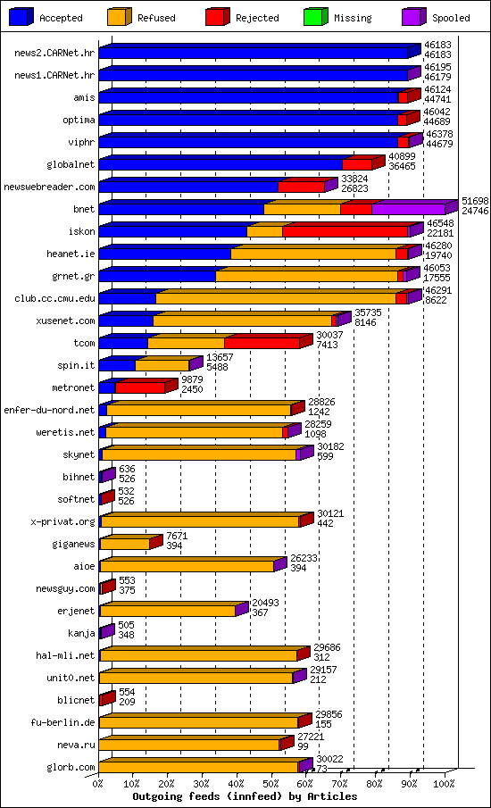 Outgoing feeds (innfeed) by Articles