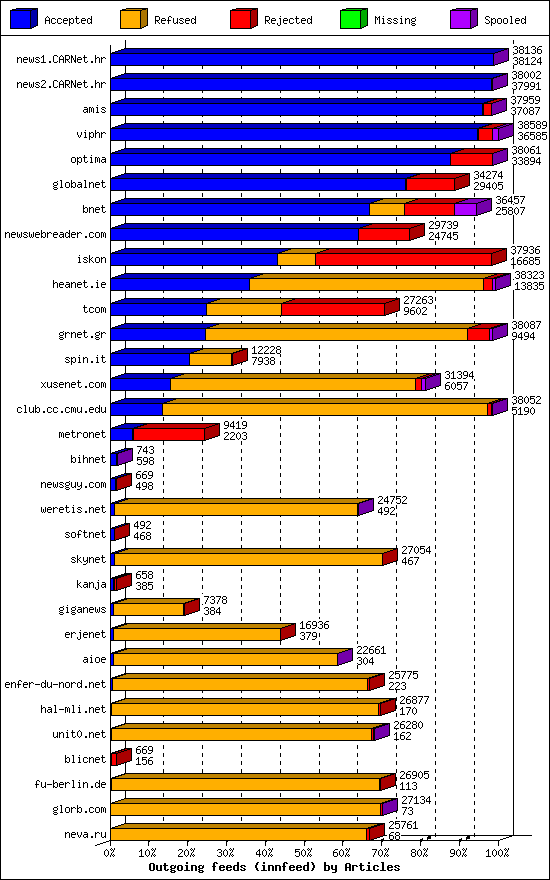 Outgoing feeds (innfeed) by Articles