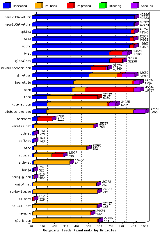 Outgoing feeds (innfeed) by Articles