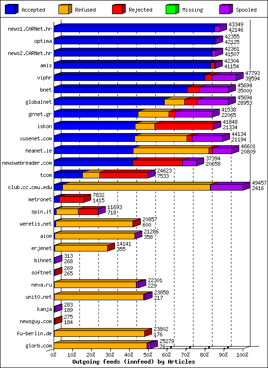 Outgoing feeds (innfeed) by Articles