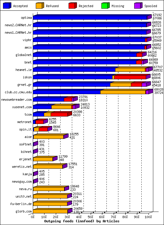 Outgoing feeds (innfeed) by Articles
